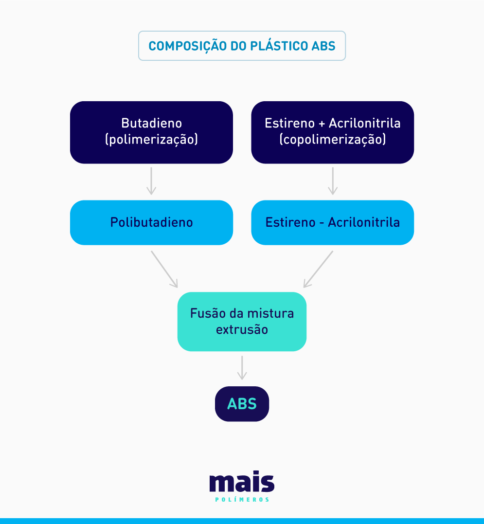 Plástico ABS: O que é, Composição, Características, Aplicações e mais!