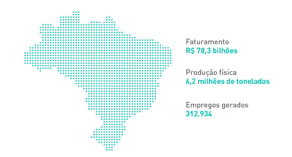 Perfil - Indústria de Transformação do Plástico no Brasil